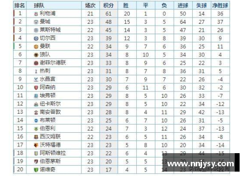 利物浦以近九年最佳排名领跑英超榜单 - 副本